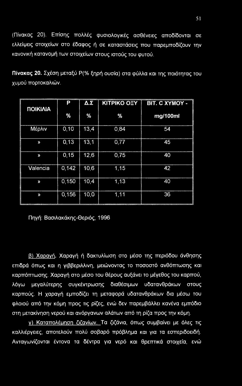 C ΧΥΜΟΥ - % % % mg/100ml Μέρλιν 0,10 13,4 0,84 54» 0,13 13,1 0,77 45» 0,15 12,6 0,75 40 Valencia 0,142 10,6 1,15 42» 0,150 10,4 1,13 40» 0,156 10,0 1,11 36 Πηγή: Βασιλακάκης-Θεριός, 1996 3) Χαρανή.