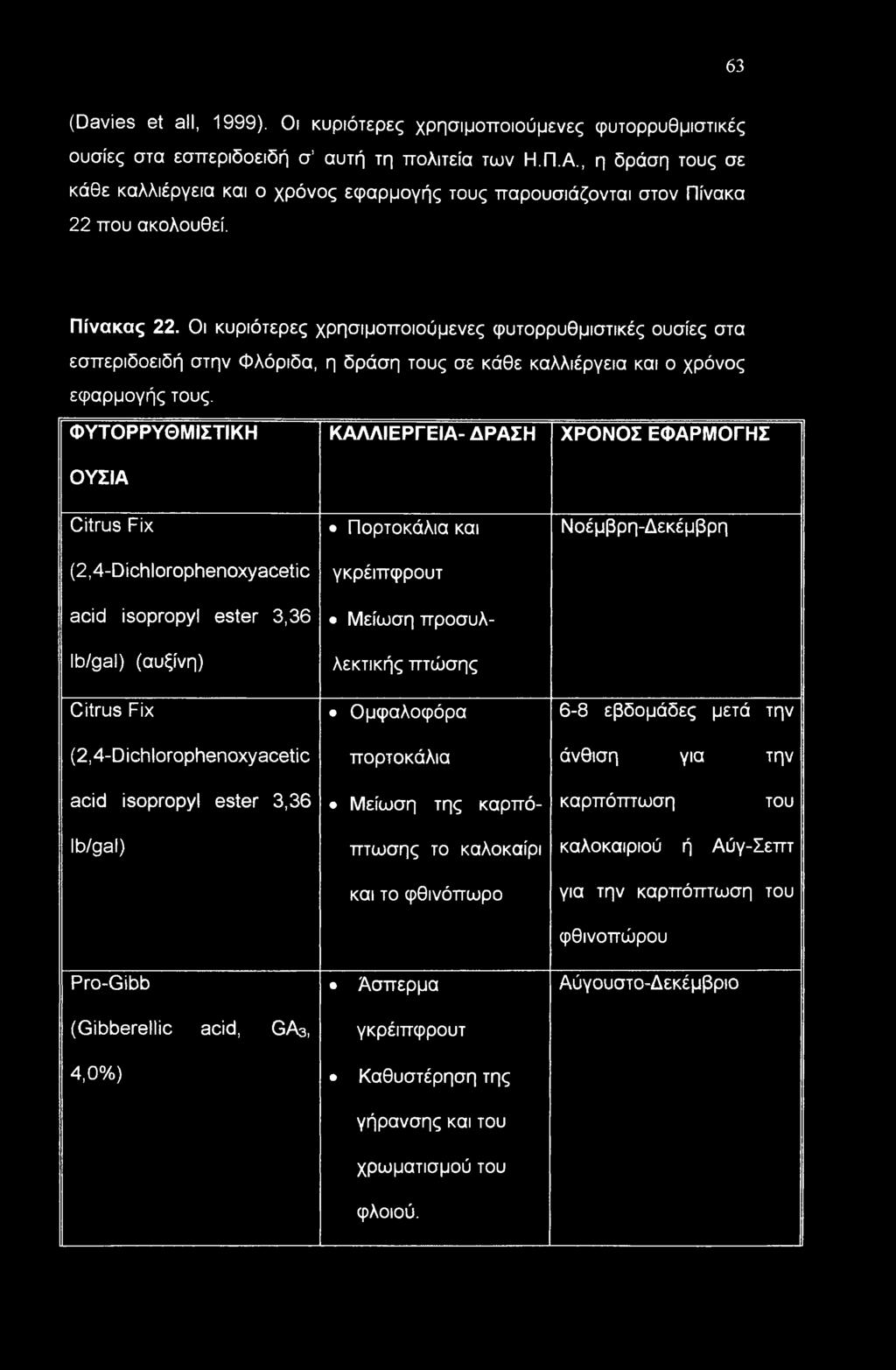 Οι κυριότερες χρησιμοποιούμενες φυτορρυθμιστικές ουσίες στα εσπεριδοειδή στην Φλόριδα, η δράση τους σε κάθε καλλιέργεια και ο χρόνος εφαρμογής τους.