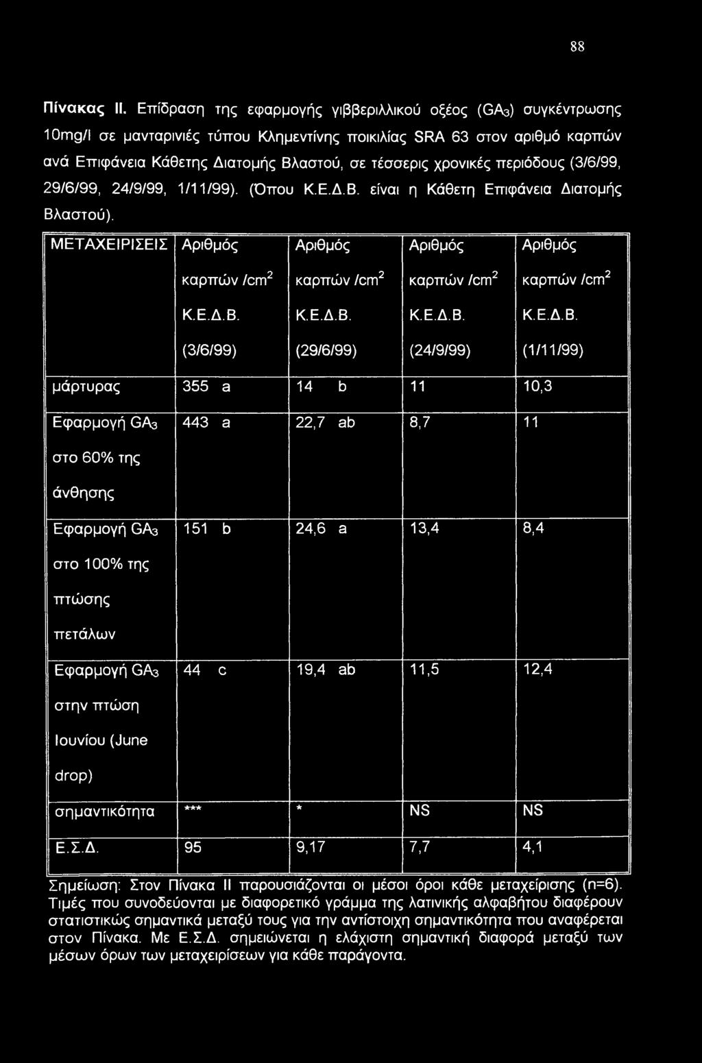 περιόδους (3/6/99, 29/6/99, 24/9/99, 1/11/99). (Όπου Κ.Ε.Δ.Β. είναι η Κάθετη Επιφάνεια Διατομής Βλαστού).