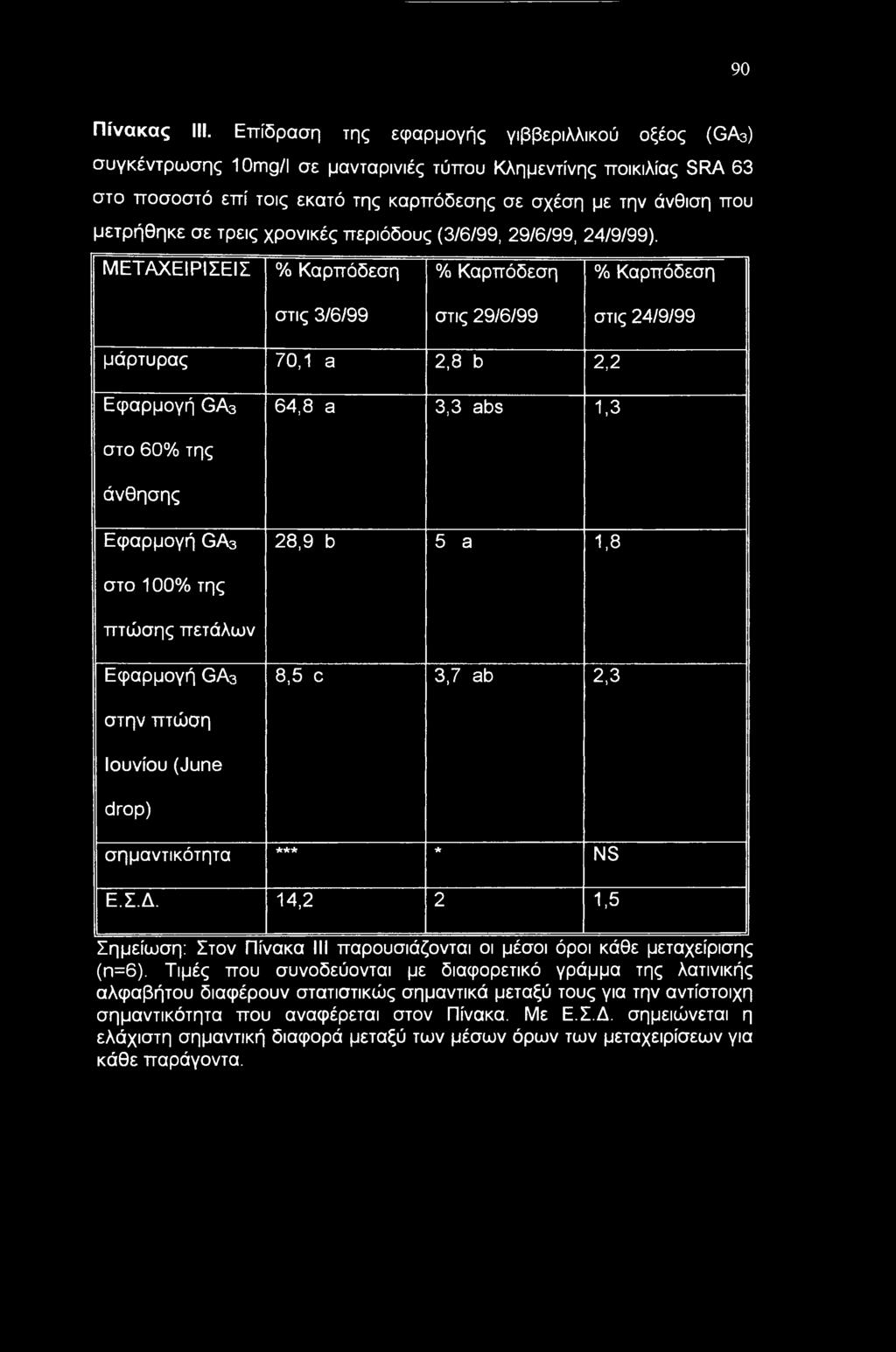 σε τρεις χρονικές περιόδους (3/6/99, 29/6/99, 24/9/99).