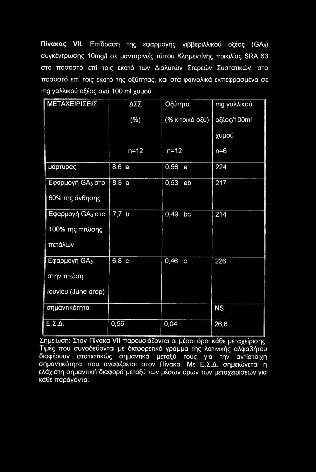 εκατό της οξύτητας, και στα φαινολικά εκπεφρασμένα σε mg γαλλικού οξέος ανά 100 ml χυμού.