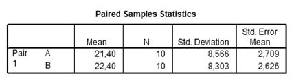 PAIRED SAMPLES T-TEST Όταν θέλουμε να συγκρίνουμε τις τιμές από δύο ομάδες όπου οι παρατηρήσεις είναι κατά ζεύγη ελέγχουμε αν η κατανομή των διαφορών φαίνεται περίπου κανονική.