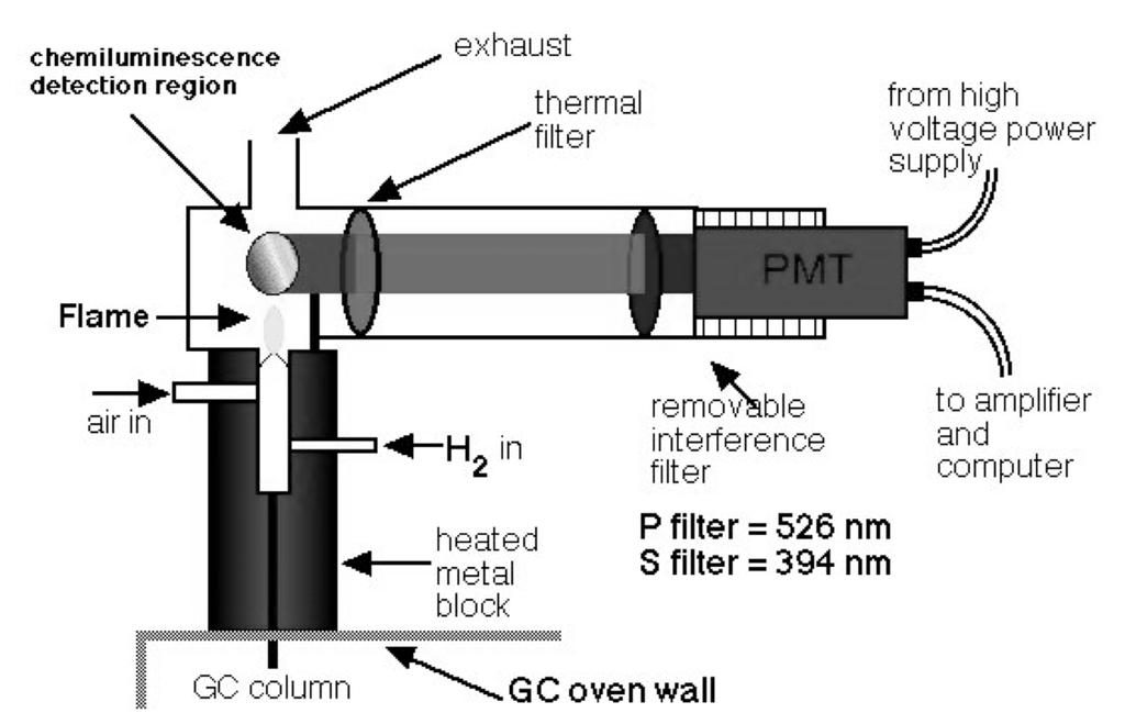 Flame Photometric Detector (NPD; Selective)