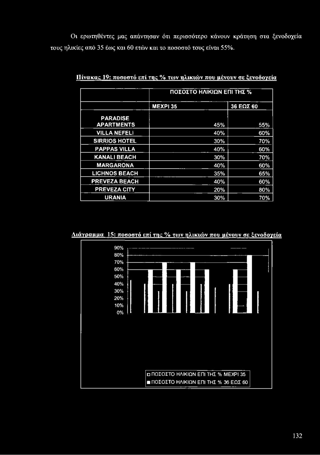 Πίνακας 19: ποσοστό επί της % των ηλικιών που αένουν σε ξενοδογεία Π Ο Σ Ο Σ Τ Ο Η Λ ΙΚ ΙΩ Ν Ε