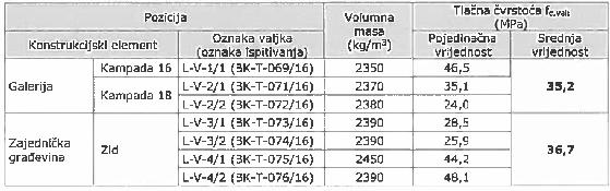 2.5 OSVRT NA IZVJEŠTAJ O ISPITIVANJU KVALITETE BETONA 2.5.1 UVOD Izvještaj o ispitivanju kvalitete betona izradila je firma Ascon institut d.o.o. i dio je ovog izvedbenog projekta.