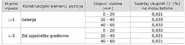 Koncentracija klorida ispitana je titracijskom metodom po Volhardu na prahu uzorka mase 5,0 g. Rezultati su izraženi u % Cl- na masu betona.