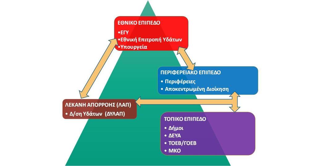 ΣΗΜΕΡΙΝΗ ΔΟΜΗ ΤΗΣ ΥΔΑΤΙΚΗΣ ΔΙΑΚΥΒΕΡΝΗΣΗΣ