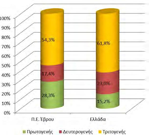 Σχήμα 6.1.6-3: Σύνθεση Απασχόλησης κατά Τομέα 2001.