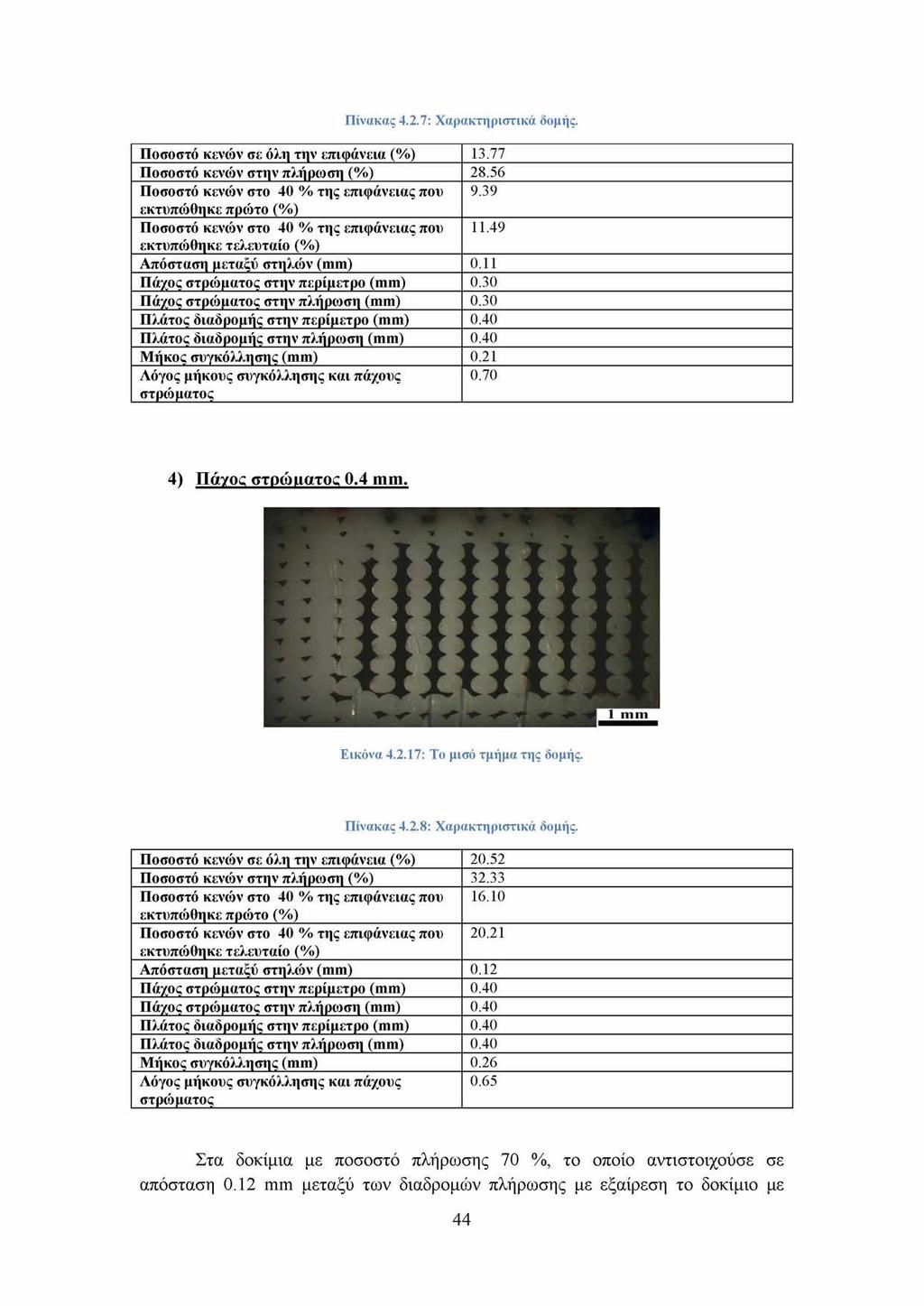 Πίνακας 4.2.7: Χαρακτηριστικά δομής. Ποσοστό κενών σε όλη την επιφάνεια (%) 13.77 Ποσοστό κενών στην πλήρωση (%) 28.56 Ποσοστό κενών στο 40 % της επιφάνειας που 9.