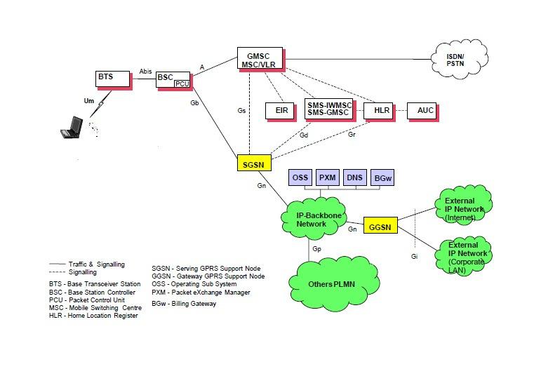 Εικόνα 1-3. αρχιτεκτονική του δικτύου Όπως φαίνεται στο παραπάνω σχήµα αρκετοί άλλοι κόµβοι είναι διαθέσιµοι για να υποστηρίξουν τον χρήστη για PS και CS υπηρεσίες.