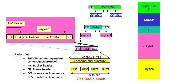τουllcπλαισίου πάνω στο GSMφυσικό στρώµα (που αναφέρεται επίσης ως το GSMRF). Σχήμα 1-11. GPRS Τμηματοποίηση Packet Radio Σχήμα 1-12. EGPRS Τμηματοποίηση των ραδιοπακέτων. Κωδικοποίηση για MCS - 6?