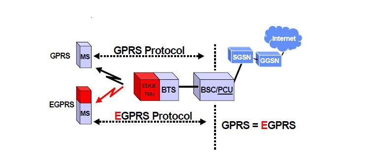 µεταγωγή πακέτων και µεταγωγής κυκλωµάτων υπηρεσιών φωνής και δεδοµένων. Το EDGE είναι εποµένως ένα επιπρόσθετο σύστηµα για το GPRS και δεν µπορεί να λειτουργήσει αυτόνοµα.