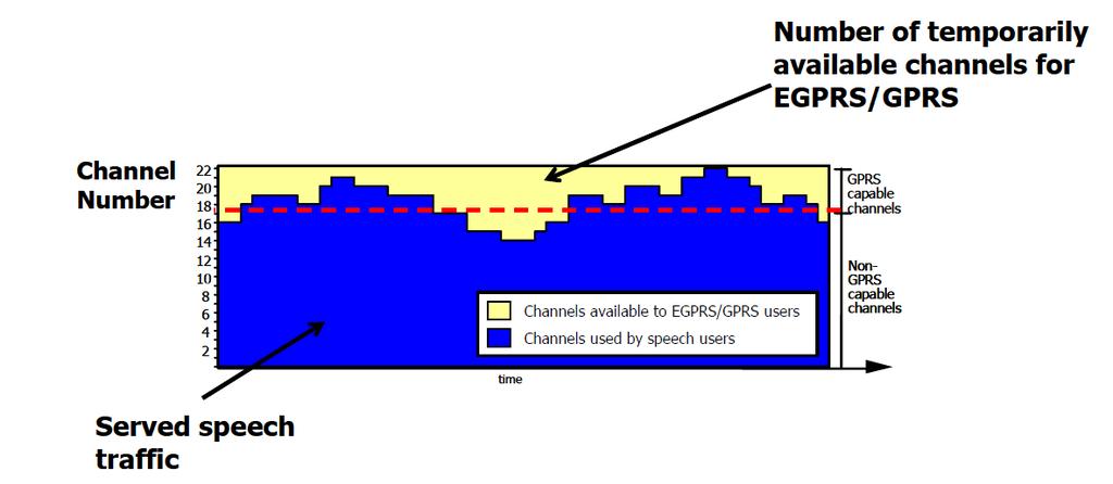 Εικόνα 2-2. Τα διαθέσιµα κανάλια για GPRS Το παραπάνω σχήµα δείχνει ένα παράδειγµα ενός κυττάρου που παρέχει περίπου 18 E CS κυκλοφορίας κατά την ώρα αιχµής.