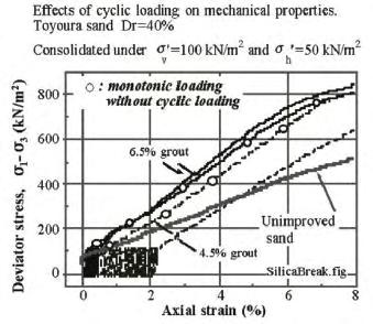 Chapter 3: Literature preview of the mechanical behavior of stabilized sands and its numerical simulation Figure 3.
