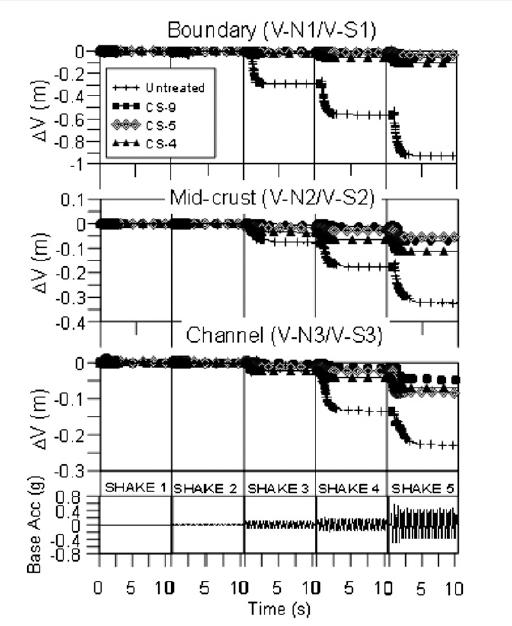 Chapter 3: Literature preview of the mechanical behavior of stabilized sands and its numerical simulation In terms of accelerations, it was observed that for usual values of peak base accelerations