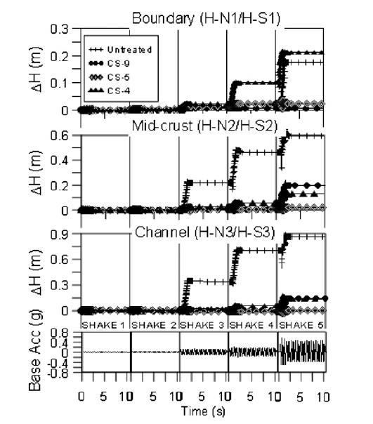 56g), stabilized soils retained their stiffness and strength, in comparison with untreated soil where amplification of the ground motion was observed at the same depth of the layer at the first