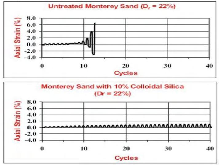 characterized by reduced straining (e.g. at large cyclic shear strains, see results of triaxial tests in Figure 1.4.