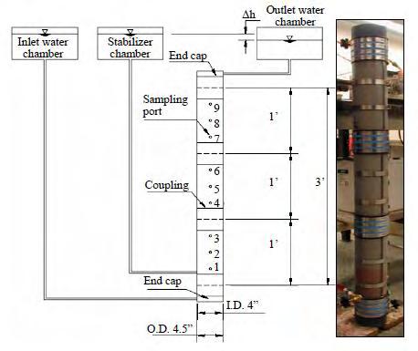 Chapter 2: Literature review of colloidal silica properties and its injectability in granular soils Figure 2.17 Experimental set up for 1D injection tests of CS in sand columns (Lin 2006). 2.4.