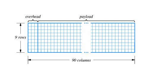 Παράδειγμα SONET STS-1 Κάθε πλαίσιο έχει μήκος 810 οκτάδες (octets) Υποδιαιρούνται σε 9 σειρές των 90 στηλών Γιατί 810 οκτάδες / πλαίσιο;