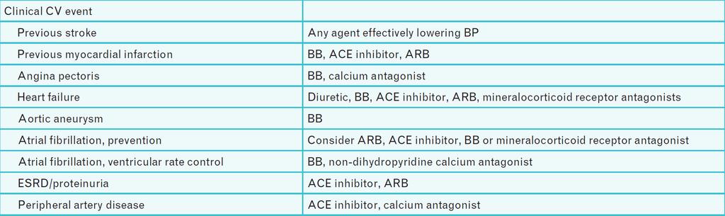 Drugs to be preferred