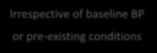 baseline BP or pre-existing conditions 15 13 10 5 0 Major