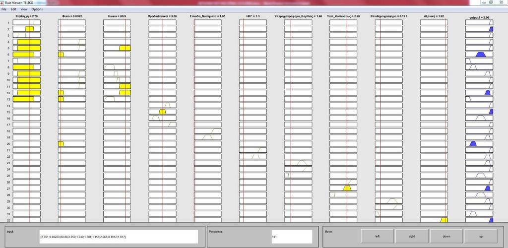 Σχήμα 6.12 Rule viewer για το δεύτερο παράδειγμα προσομοίωσης. Η έξοδος εδώ είναι 3.