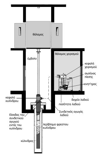 72) Στο παρακάτω σχήμα απεικονίζεται η ανάρτηση ενός υδραυλικού ανελκυστήρα.