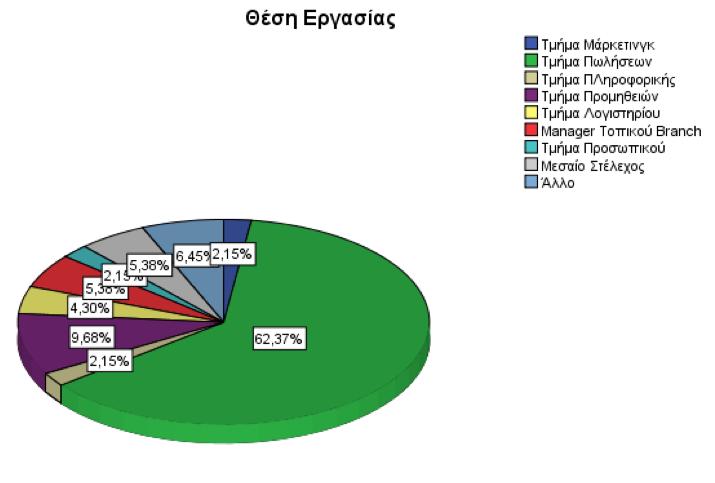 Σχήμα 4.1. Κατανομή δείγματος 4.3.2.
