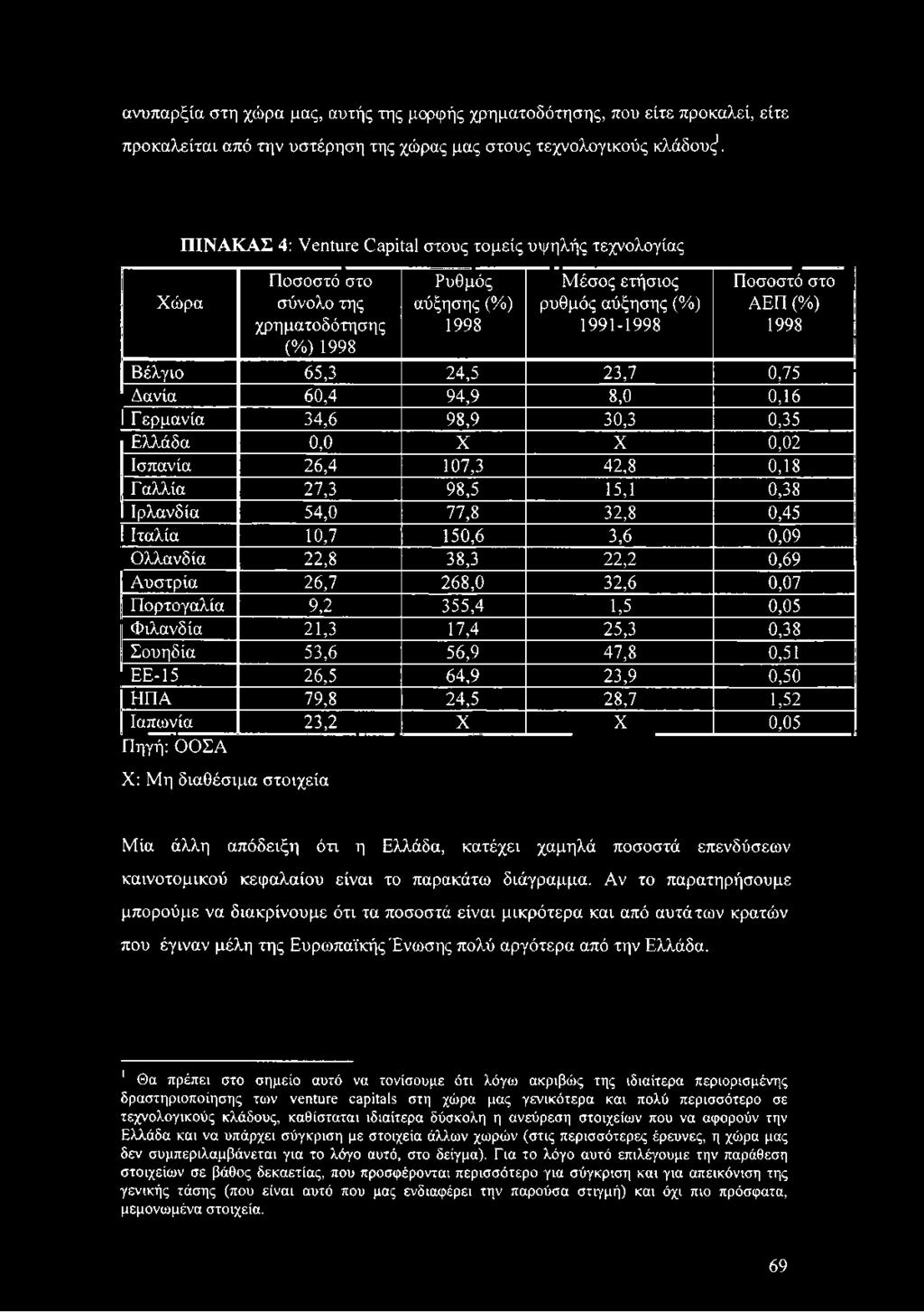 1998 Βέλγιο 65,3 24,5 23,7 0,75 Δανία 60,4 94,9 8,0 0,16 1Γερμανία 34,6 98,9 30,3 0,35 Ελλάδα 0,0 X X 0,02 Ισπανία 26,4 107,3 42,8 0,18 Γ αλλία 27,3 98,5 15,1 0,38 1Ιρλανδία 54,0 77,8 32,8 0,45