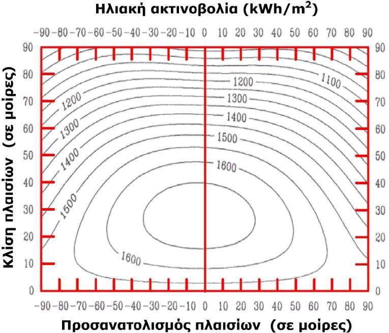 2 Ποσοστά (πάνω) και τιμές(κάτω) μεταβολής της ηλιακής