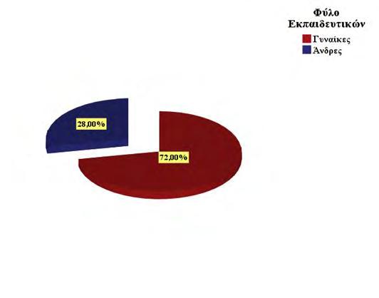 75 3. ΑΠΟΤΕΛΕΣΜΑΤΑ/ΣΥΖΗΤΗΣΗ 3.