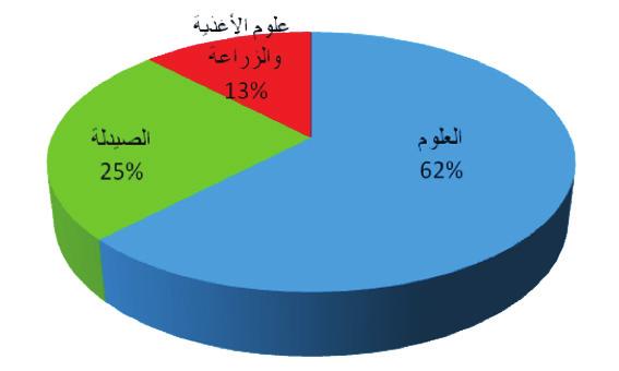 مركز البحوث أوال / البحوث المدعومة من قبل