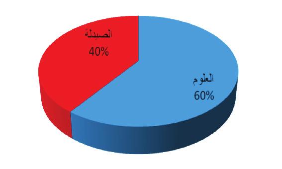 عضوات هيئة التدريس : - املشاريع البحثية
