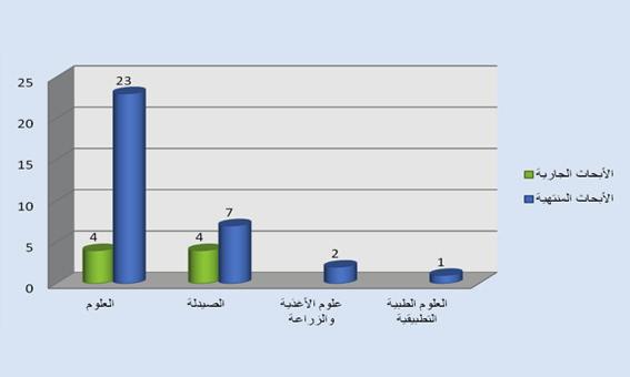 املنتهية ثانيا / البحوث المدعومة من قبل