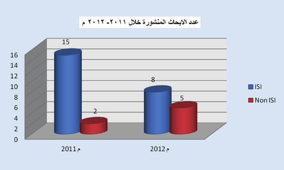 ثالثا / المشاريع البحثية الة:. البحوث الة وتصنيفها ضمن المجالت المدرجة في قوائم ISI.