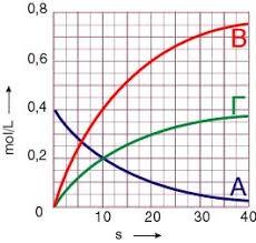 (ΜΟΝΑΔΕΣ 3) 3) Το ρυθμό παραγωγής του Γ στο χρονικό διάστημα 0-10s (ΜΟΝΑΔΕΣ 2) 4) Να σχεδιάσετε τις καμπύλες συγκεντρώσεων αντιδρώντων και προιόντων. (ΜΟΝΑΔΕΣ 4) Β4.