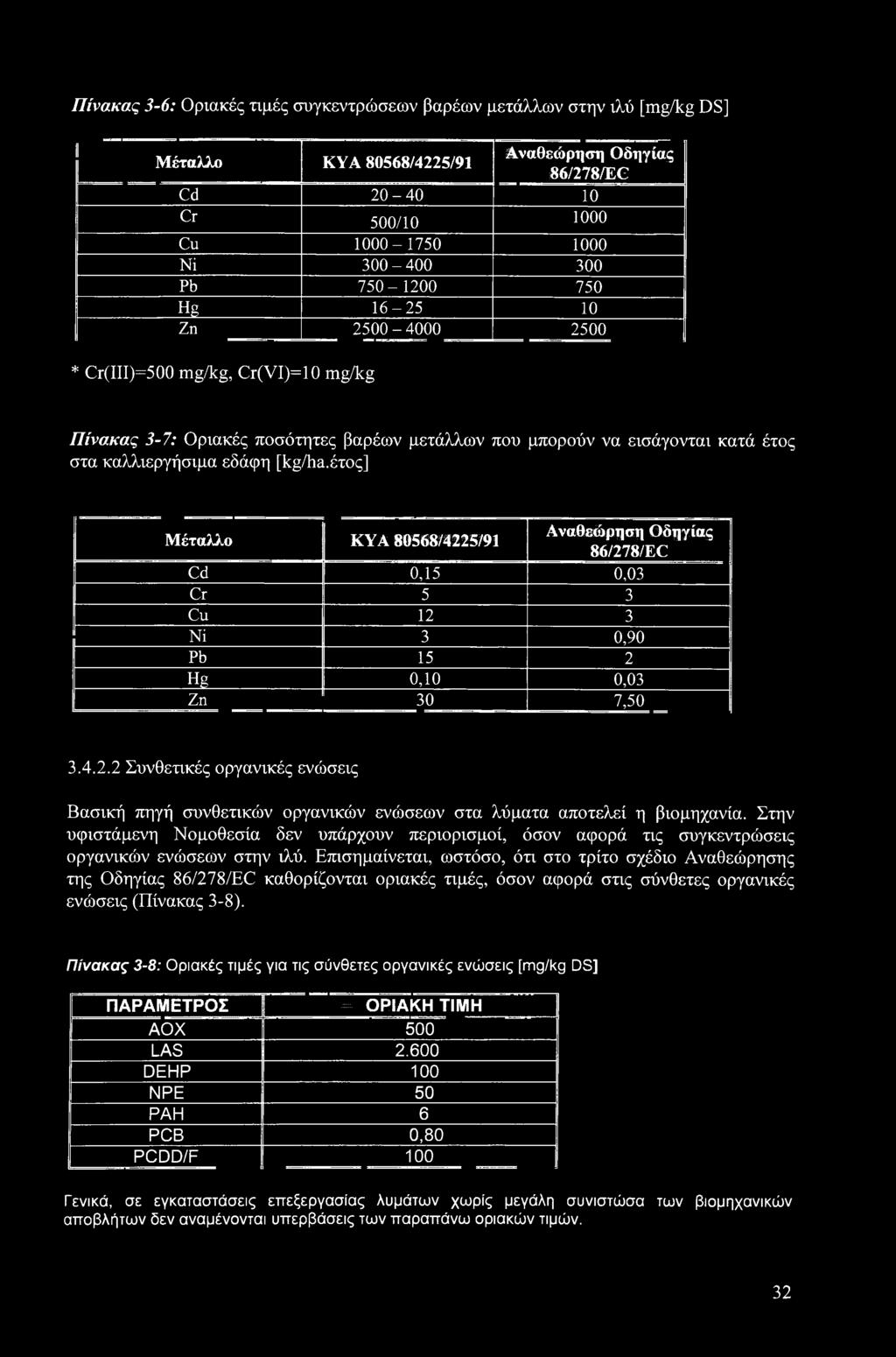 έτος] Μέταλλο KYA 80568/4225/91 Αναθεώρηση Οδηγίας 86/278/EC Cd 0,15 0,03 Cr 5 3 Cu 12 3 Ni 3 0,90 Pb 15 2 Hg 0,10 0,03 Zn 30 7,50 3.4.2.2 Συνθετικές οργανικές ενώσεις Βασική πηγή συνθετικών οργανικών ενώσεων στα λύματα αποτελεί η βιομηχανία.