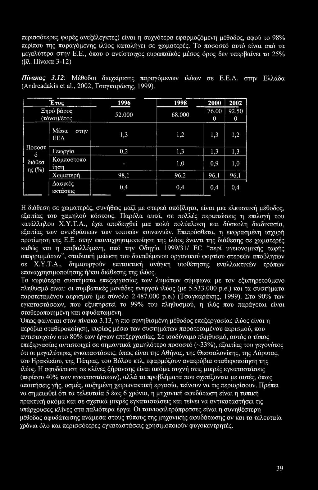 , 2002, Τσαγκαράκης, 1999). Έτος 1996 1998 2000 2002 Ξηρό βάρος 76.00 92.50 52.000 68.