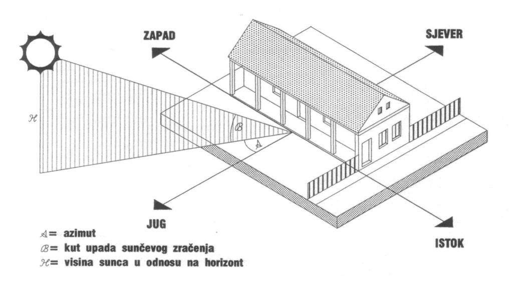 5.1. GEOMETRIJA SUNČEVOG ZRAČENJA AZIMUT JE KUT KOJEG ZATVARA PRAVAC SJEVER-JUG I HORIZONTALNA PROJEKCIJA SUNČEVIH ZRAKA NA ZEMLJINU POVRŠINU.