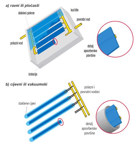 5.4. SOLARNI SUSTAVI ZA GRIJANJE I PRIPREMU POTROŠNE TOPLE VODE SOLARNI SUSTAVI SU IZVORI TOPLINE ZA GRIJANJE I PRIPREMU PTV-A KOJI KAO OSNOVNI IZVOR ENERGIJE KORISTE TOPLINU DOZRAČENU OD SUNCA,