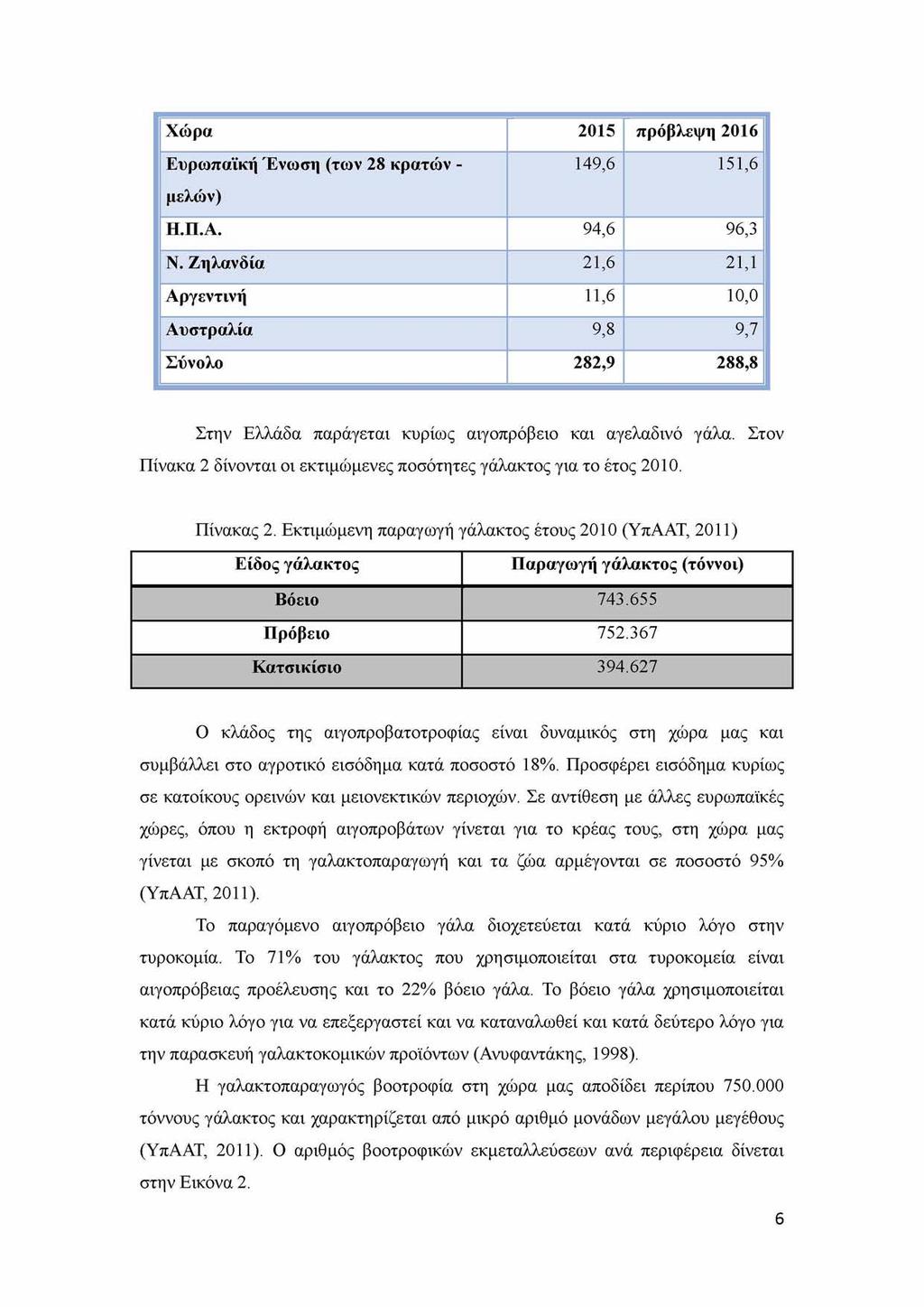 Χώρα 2015 πρόβλεψη 2016 Ευρωπαϊκή Ένωση (των 28 κρατών - 149,6 151,6 μελών) Η.Π.Α. 94,6 96,3 Ν.