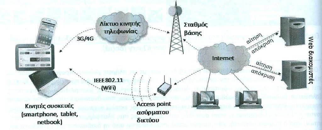 Κινητός Ιστός Mobile Web Πρόσβαση στον Παγκόσμιο Ιστό Με