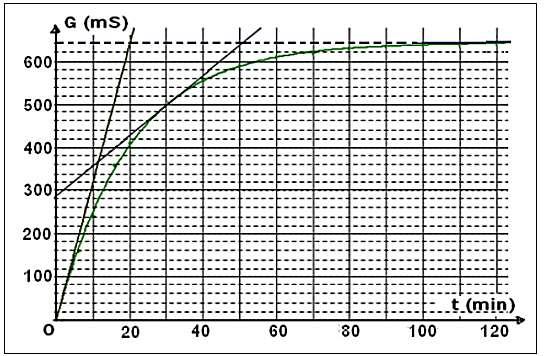 . لتتبع حركية هذا التحول نحضر في كأس خليطا يتكون من الحجم 1 = 1 ml من RBr و حجما = 99 ml من الماء المقطر فيحدث تفاعل في الوسط التفاعلي ذي الحجم.