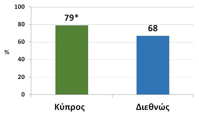 Ενδεικτικό έργο αξιολόγησης: Μεσαίο Επίπεδο Αναγνώριση ωρών που αντιστοιχούν σε ορθή