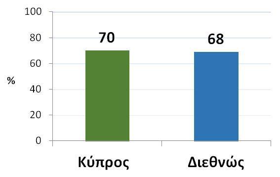 Ενδεικτικό έργο αξιολόγησης: Μεσαίο Επίπεδο Ερμηνεία δεδομένων σε