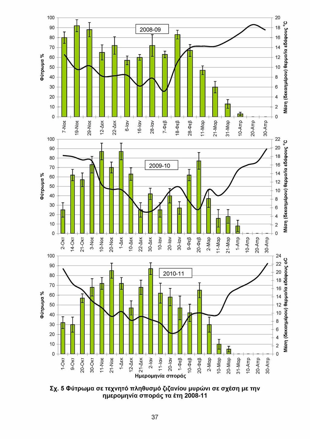 Φύτρωμα % Φύτρωμα % Φύτρωμα % Μέση (δεκαημέρου) θερμο/ία εδάφους oc Μέση (δεκαημέρου) θερμο/ία εδάφους C Μέση