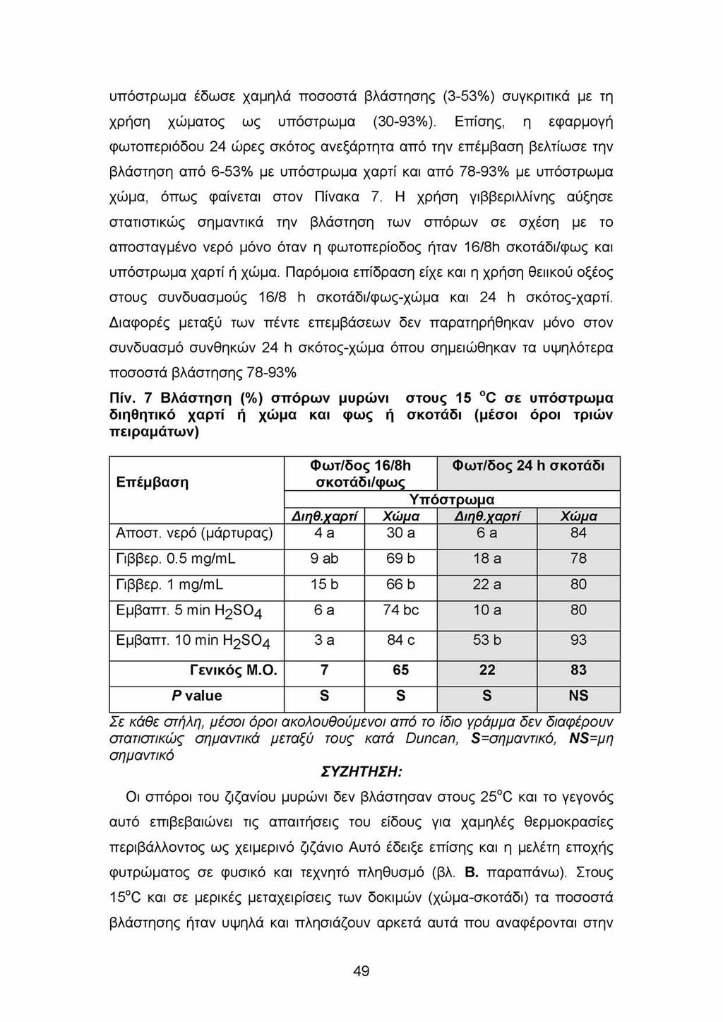 υπ όσ τρω μα έδ ω σ ε χ α μ η λά π ο σ οσ τά β λάσ τησ ης (3-5 3 % ) συγκριτικά με τη χρήσ η χώ μ α το ς ω ς υπ ό σ τρω μ α (3 0-9 3 % ).