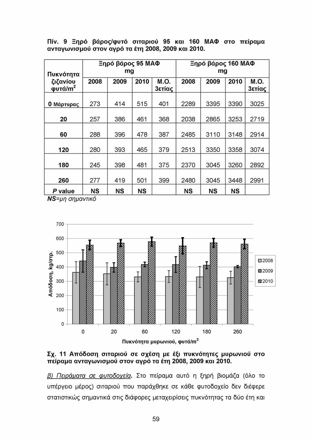 Πίν. 9 Ξηρό βάρος/φυτό σιταριού 95 και 160 ΜΑΦ στο πείραμα ανταγωνισμού στον αγρό τα έτη 2008, 2009 και 2010.