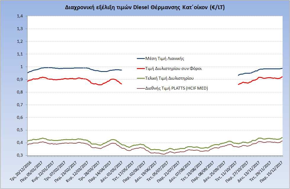 Η εξέλιξη των διεθνών τιμών Platts (HCIF/MED), των τιμών διυλιστηρίου και των τιμών λιανικής για το πετρέλαιο θέρμανσης (κατ οίκον), καθώς και των αντίστοιχων ενδεικτικών περιθωρίων εμπορίας για το