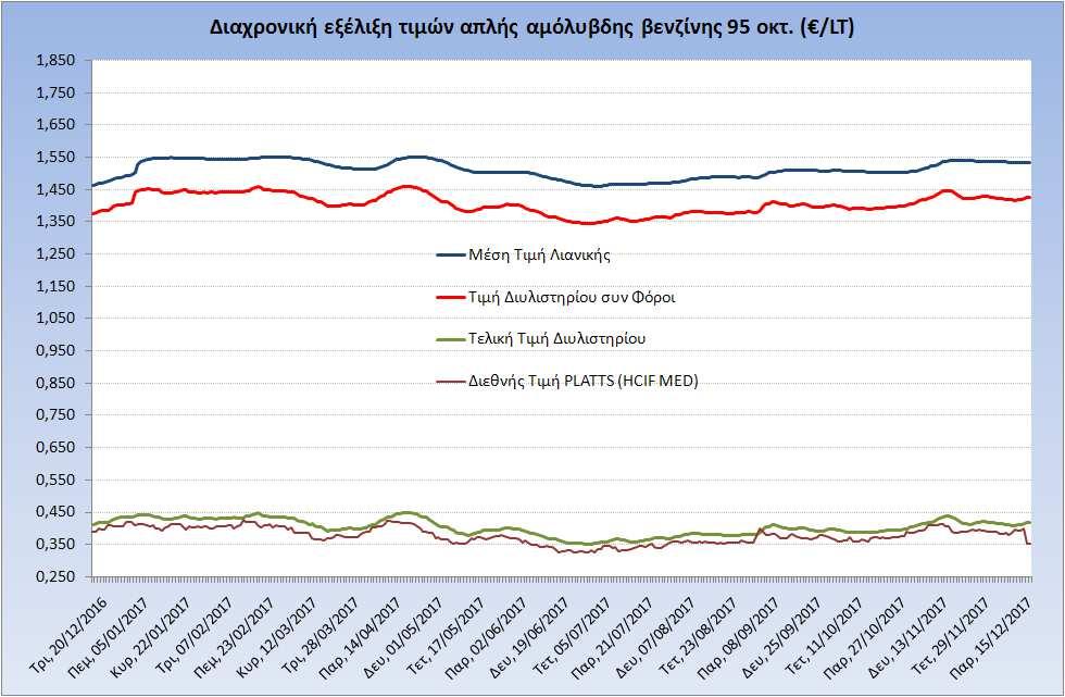 Η εξέλιξη των διεθνών τιμών Platts (HCIF/MED), των τιμών διυλιστηρίου και των τιμών λιανικής της απλής αμόλυβδη βενζίνη 95 οκτ.